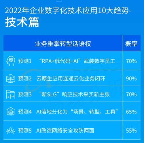 2022年企業(yè)數(shù)字化技術(shù)應(yīng)用10大趨勢預(yù)測 低代碼將武裝數(shù)字員工，網(wǎng)絡(luò)技術(shù)服務(wù)全面升級